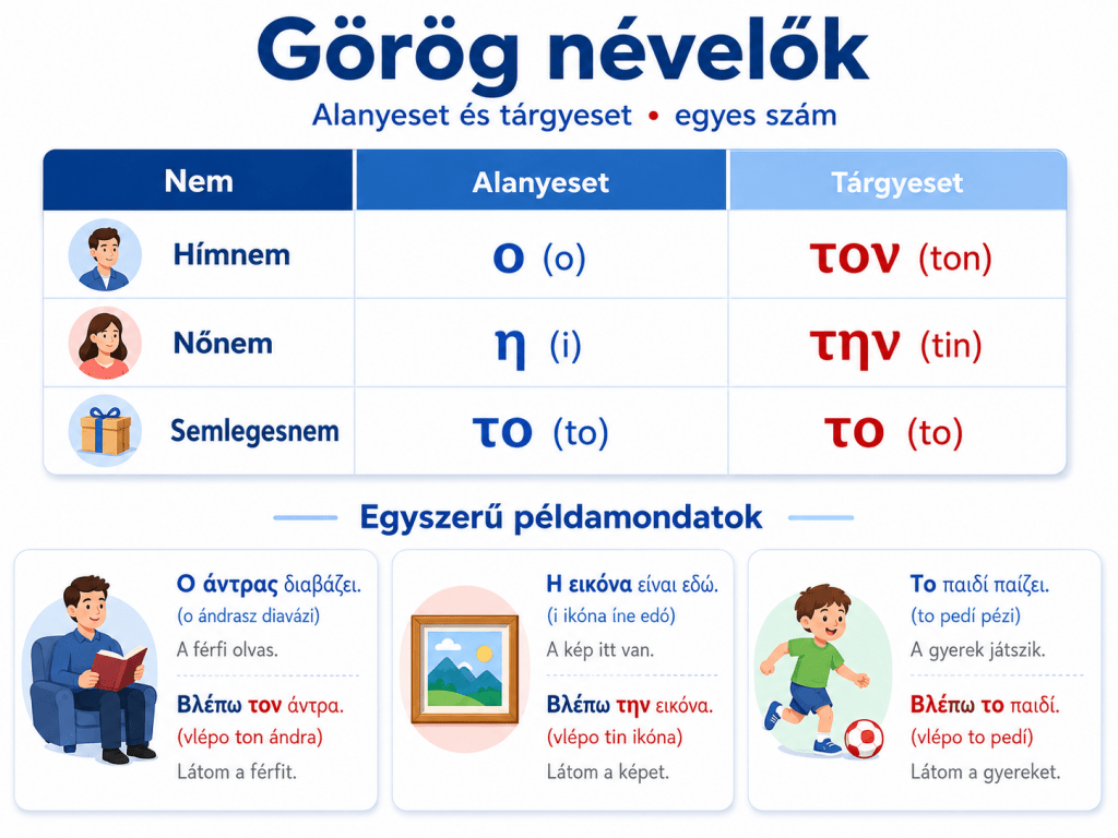 Görög határozott névelők alanyesetben és tárgyesetben egyes számban magyar magyarázattal