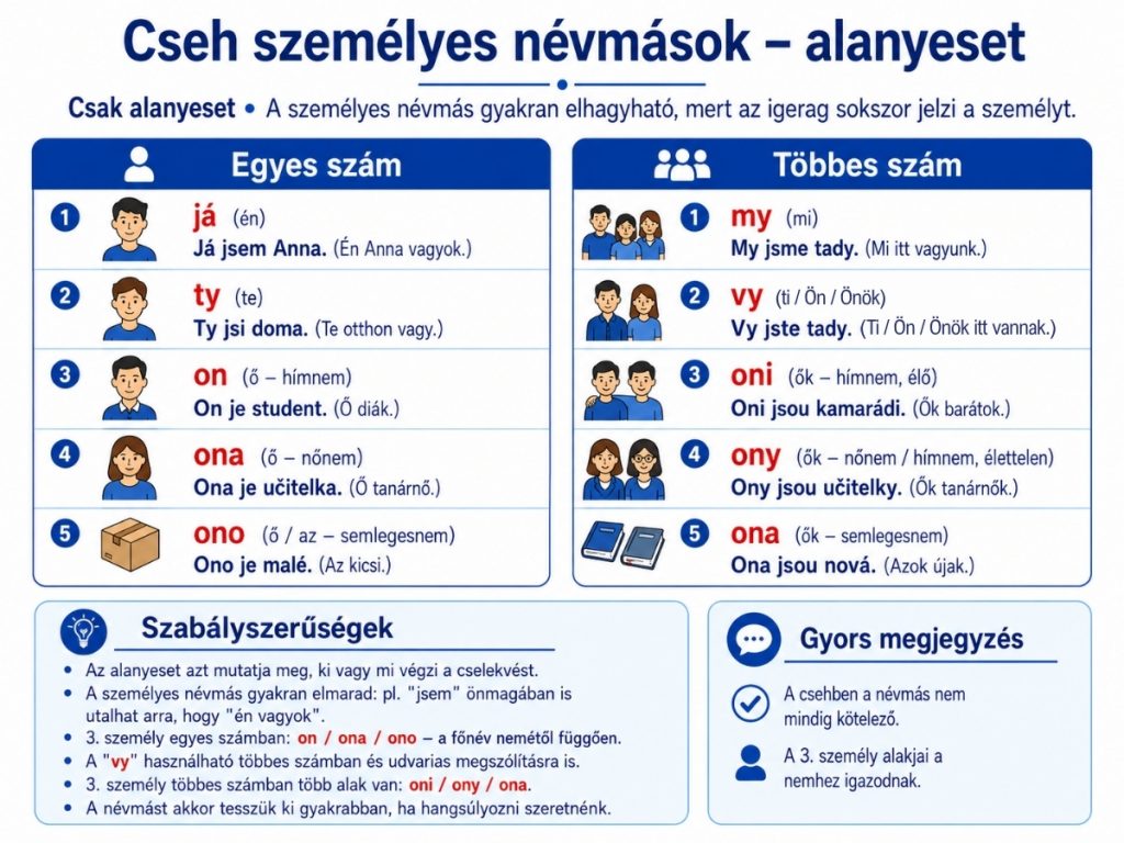Cseh személyes névmások alanyesetben egyes és többes számban magyar jelentéssel